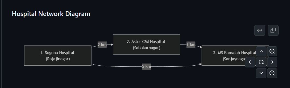 Ambulance Dispatch System